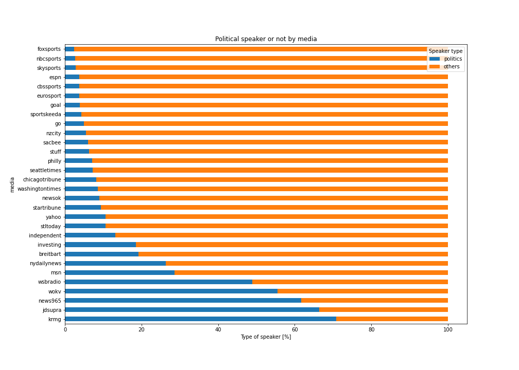 Political speaker according to TOP 30 medias