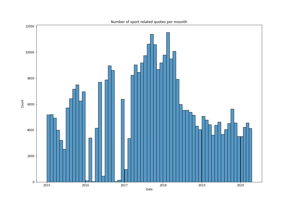 Mounth frequency of sport related quotes