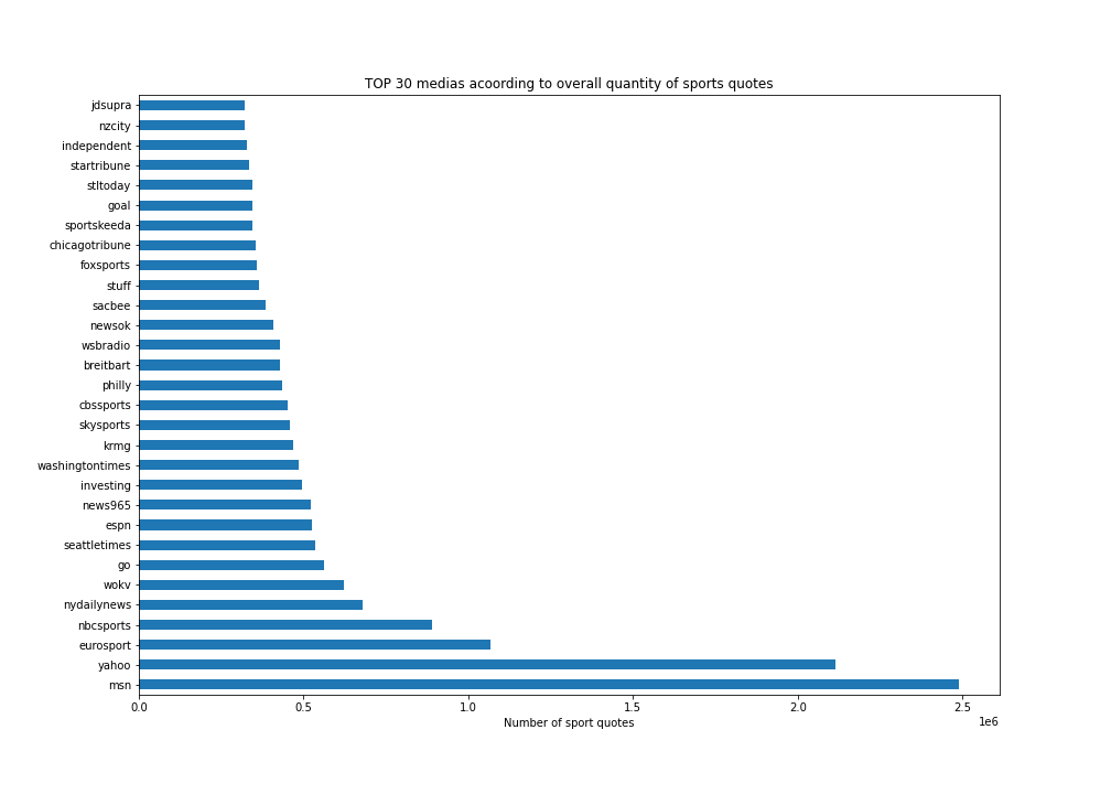 Political speaker according to TOP 30 medias