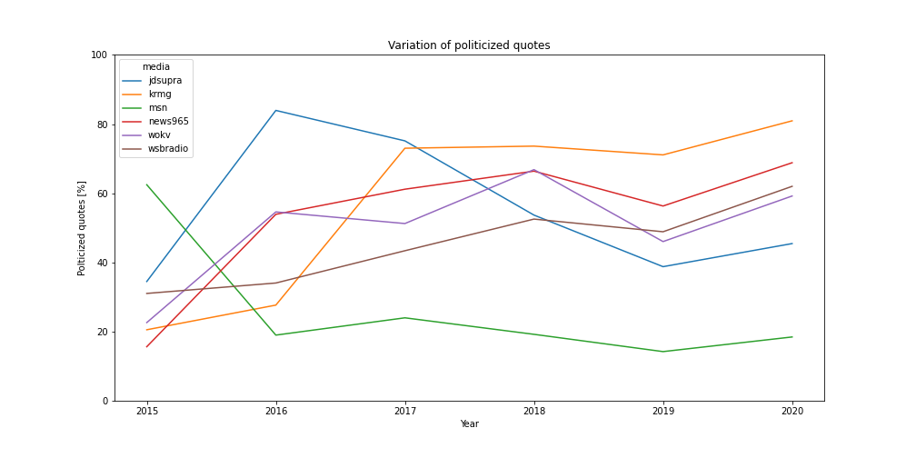 Variation through the years