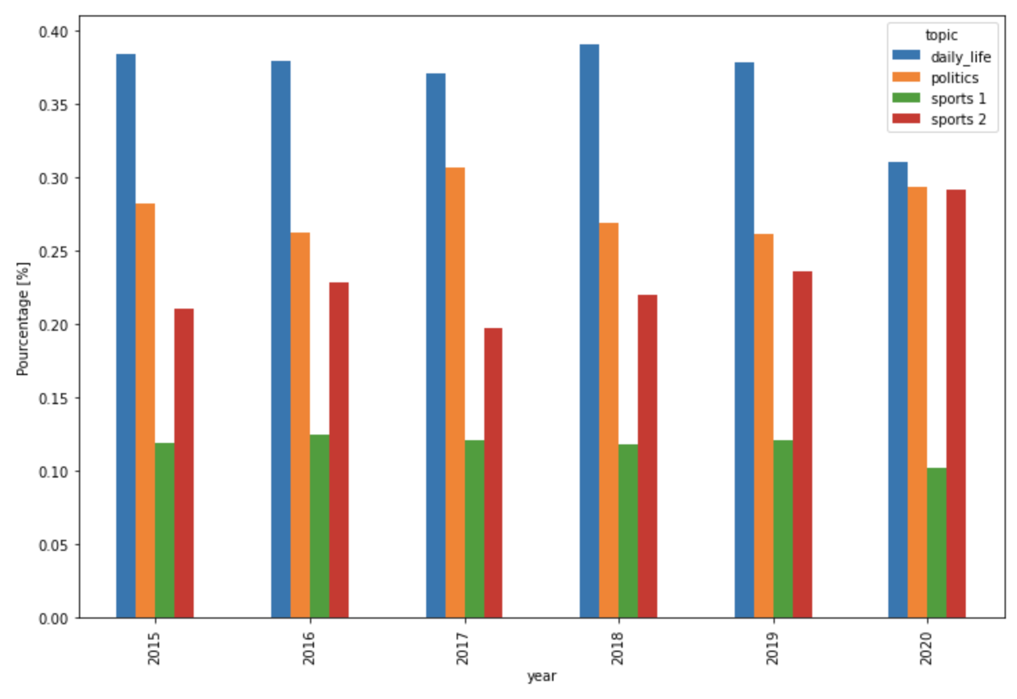 Varation of topics in sport quotes said by politicians through years